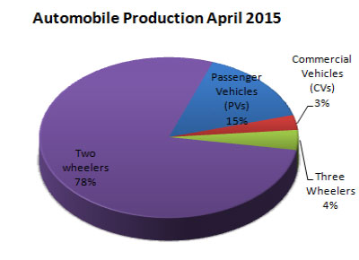 Indian Automobile Production Statistics April 2015