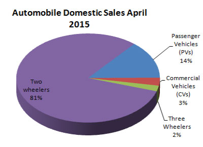 Indian Automobile Sales Statistics April 2015