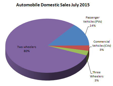 Indian Automobile Industry Sales Statistics July 2015