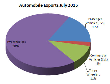Indian Automobile Industry Exports July 2015