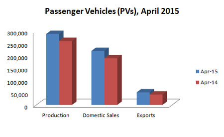 Indian Automobile Production Statistics April 2015