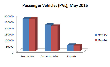 Indian Automobile Production Statistics May 2015