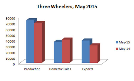 Indian Automobile Production Statistics May 2015