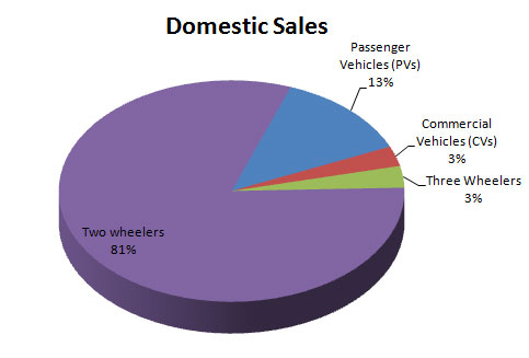 Indian Automobile Sales Statistics August 2014