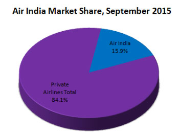 Air India Market Share of Indian airlines market during September, 2015