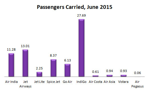 India domestic passengers carried by Airlines during June 2015