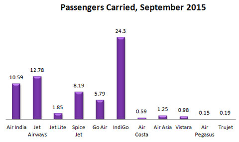Indian domestic passengers carried by Airlines during September, 2015