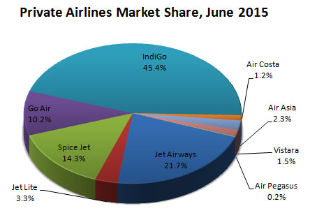 Indian domestic private airlines market share June 2015