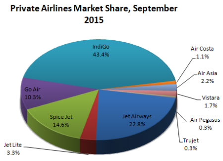 Indian domestic private airlines market share September, 2015