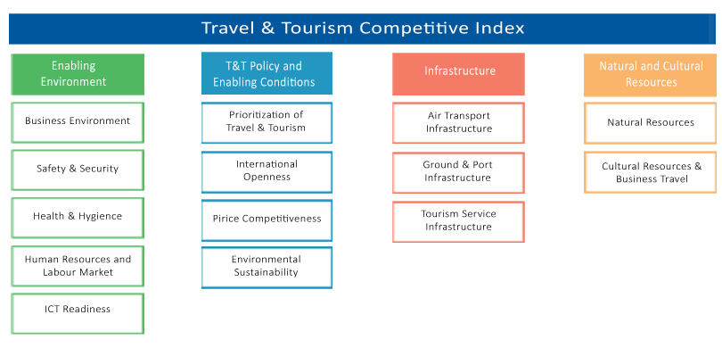 Measure of importance of tourism by WEF's TTCI Index