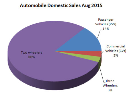 Indian Automobile Industry Sales Statistics August 2015
