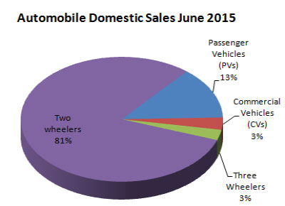 Indian Automobile Industry Sales Statistics June 2015