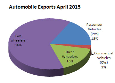 Indian Automobile Exports April 2015