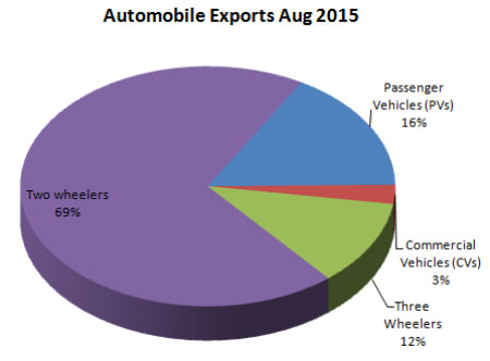 Indian Automobile Industry Exports August 2015