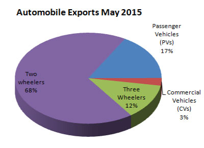 Indian Automobile Exports May 2015