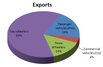 Indian Automobile Exports March 2015