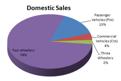 Indian Automobile Sales Statistics March 2015