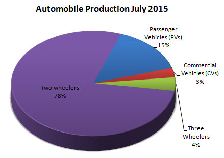 Indian Automobile Industry Production Statistics July 2015