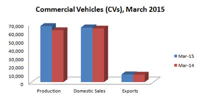 Indian Automobile Production Statistics March 2015