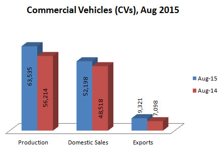 Indian Commercial Vehicles Production Sales and Exports Statistics August 2015