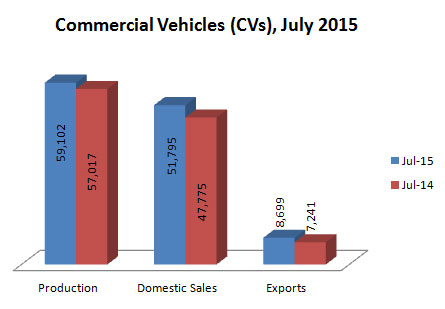 Indian Commercial Vehicles Production Sales and Exports Statistics July 2015