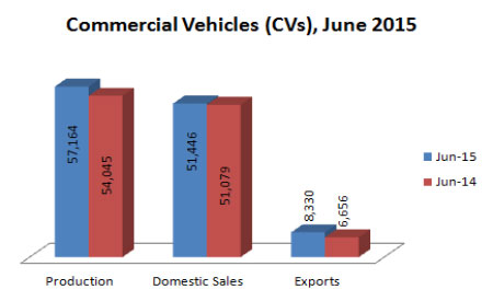 Indian Commercial Vehicles Production Sales and Exports Statistics June 2015