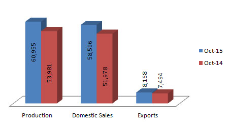 Indian Commercial Vehicles Production Sales and Exports Statistics October 2015