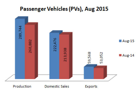 Indian Passenger Vehicles Production Sales and Exports Statistics August 2015