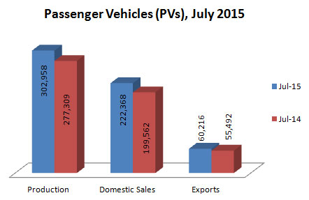 Indian Passenger Vehicles Production Sales and Exports Statistics July 2015