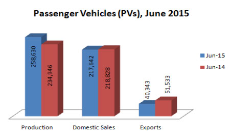 Indian Passenger Vehicles Production Sales and Exports Statistics June 2015