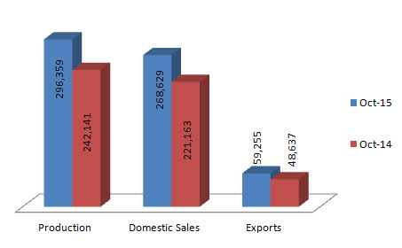 Indian Passenger Vehicles Production Sales and Exports Statistics October 2015