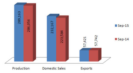 Indian Passenger Vehicles Production Sales and Exports Statistics September 2015