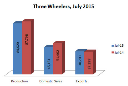 Indian Three Wheelers Production Sales and Exports Statistics July 2015