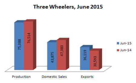 Indian Three Wheelers Production Sales and Exports Statistics June 2015