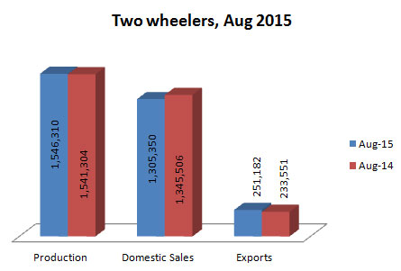 Indian Two Wheelers Production Sales and Exports Statistics August 2015