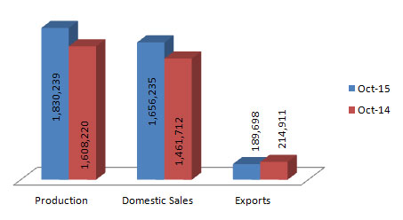 Indian Two Wheelers Production Sales and Exports Statistics October 2015