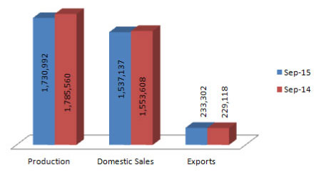 Indian Two Wheelers Production Sales and Exports Statistics September 2015