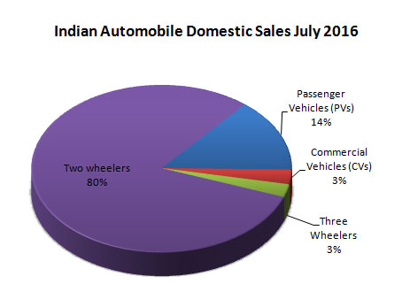 Indian Automobile Industry Domestic Sales share by vehicle types Data July 2016