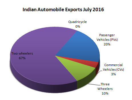 Indian Automobile Industry Exports Data by vehicle types July 2016