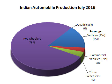Indian Automobile Industry Production Data by vehicle types July 2016