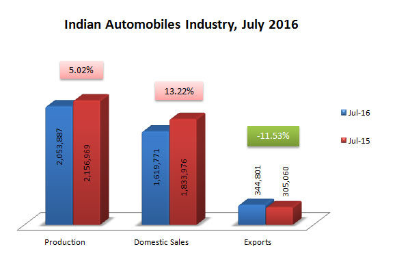 Indian Automobile Industry Statistics July 2016