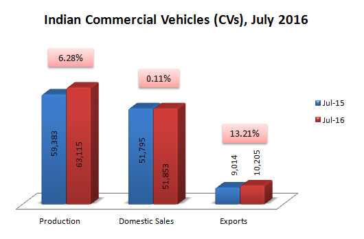 Indian Commercial Vehicles Sales Production and Exports Data July 2016