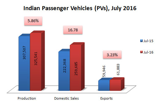 Indian Passenger Vehicles Sales Production and Exports Data July 2016