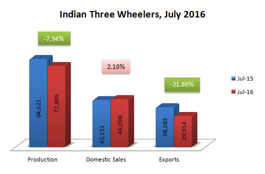 Indian Three Wheelers Sales Production and Exports Data July 2016