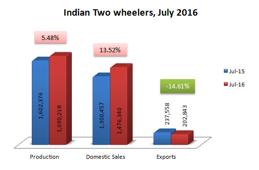 Indian Two Wheelers Sales Production and Exports Data July 2016
