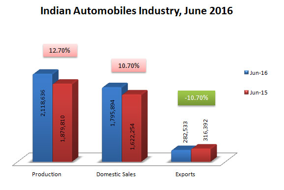 Indian Automobile Industry Statistics June 2016