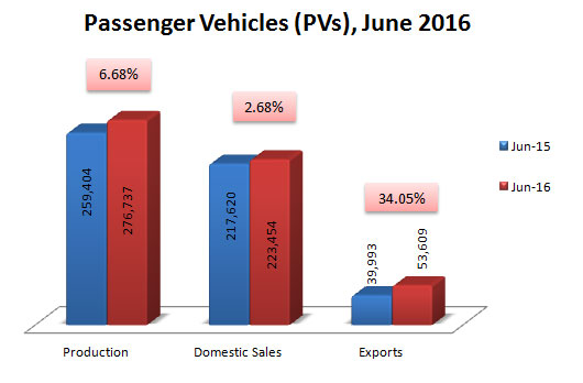 Indian Passenger Vehicles Sales Production and Exports Data June 2016
