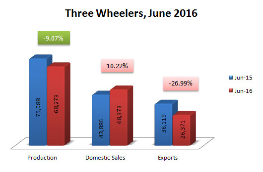 Indian Three Wheelers Sales Production and Exports Data June 2016