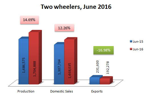 Indian Two Wheelers Sales Production and Exports Data June 2016