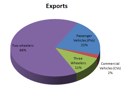 Indian Automobile Exports December 2014